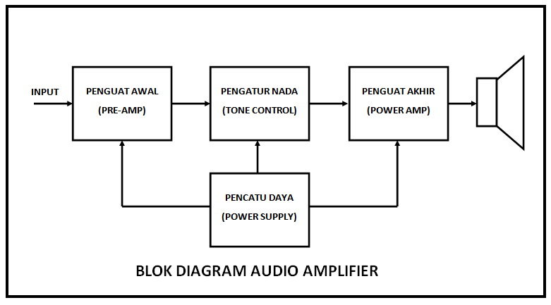 Prinsip Dasar Audio Amplifier  Abi Sabrina